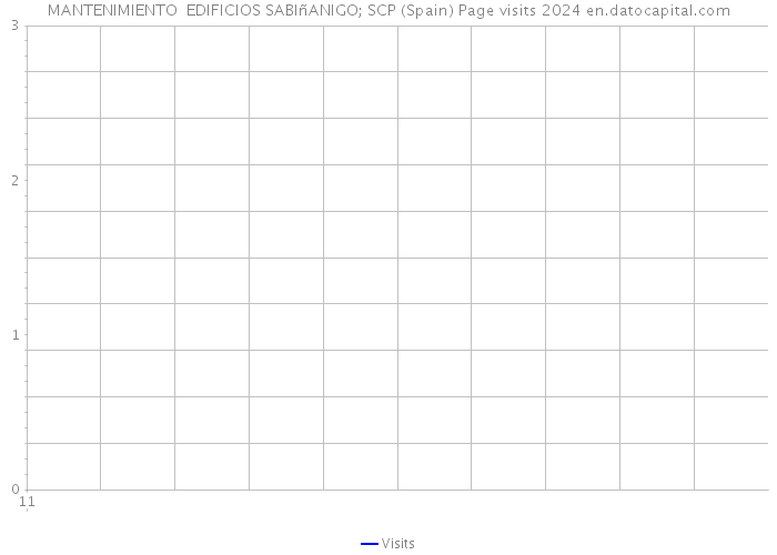 MANTENIMIENTO EDIFICIOS SABIñANIGO; SCP (Spain) Page visits 2024 