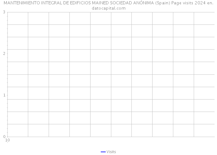 MANTENIMIENTO INTEGRAL DE EDIFICIOS MAINED SOCIEDAD ANÓNIMA (Spain) Page visits 2024 