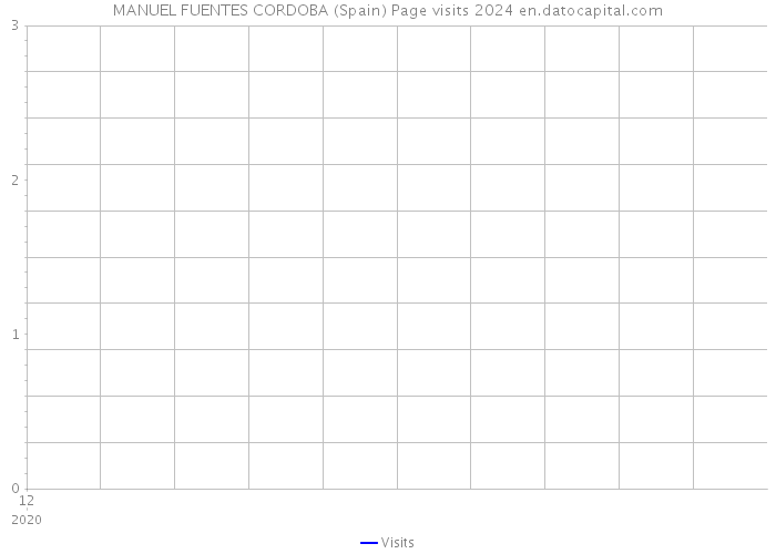 MANUEL FUENTES CORDOBA (Spain) Page visits 2024 