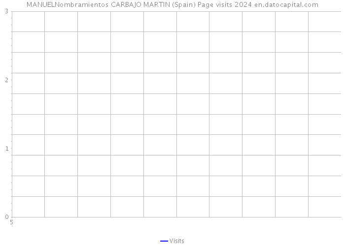 MANUELNombramientos CARBAJO MARTIN (Spain) Page visits 2024 