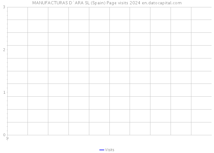 MANUFACTURAS D`ARA SL (Spain) Page visits 2024 