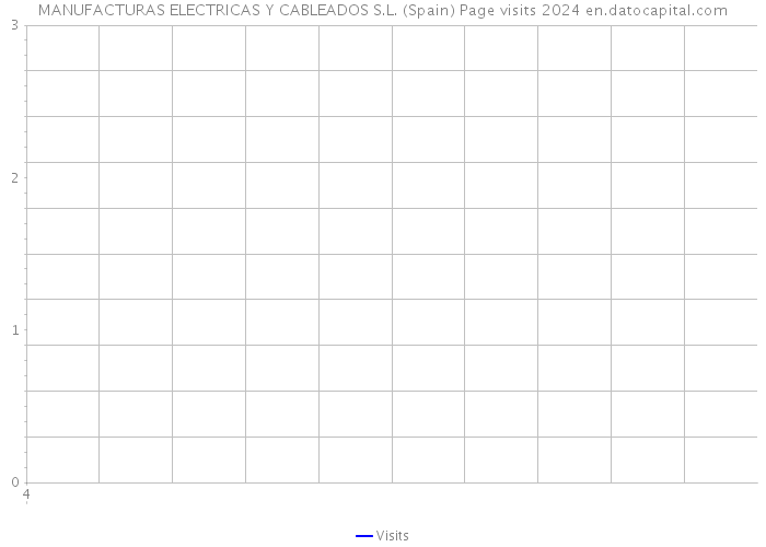 MANUFACTURAS ELECTRICAS Y CABLEADOS S.L. (Spain) Page visits 2024 