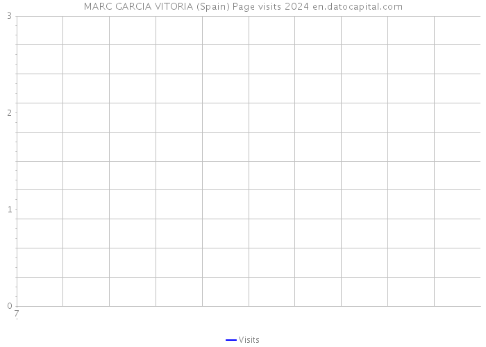 MARC GARCIA VITORIA (Spain) Page visits 2024 