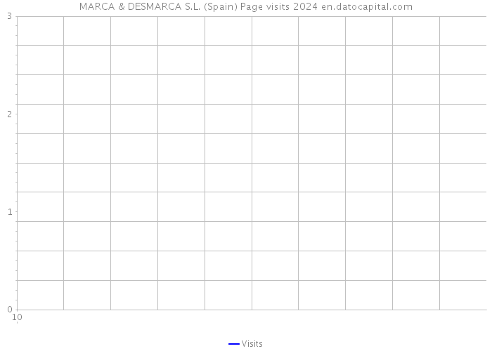 MARCA & DESMARCA S.L. (Spain) Page visits 2024 