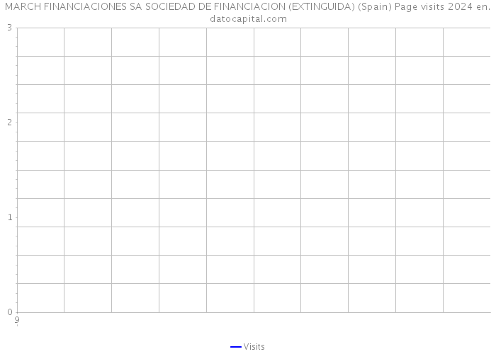 MARCH FINANCIACIONES SA SOCIEDAD DE FINANCIACION (EXTINGUIDA) (Spain) Page visits 2024 