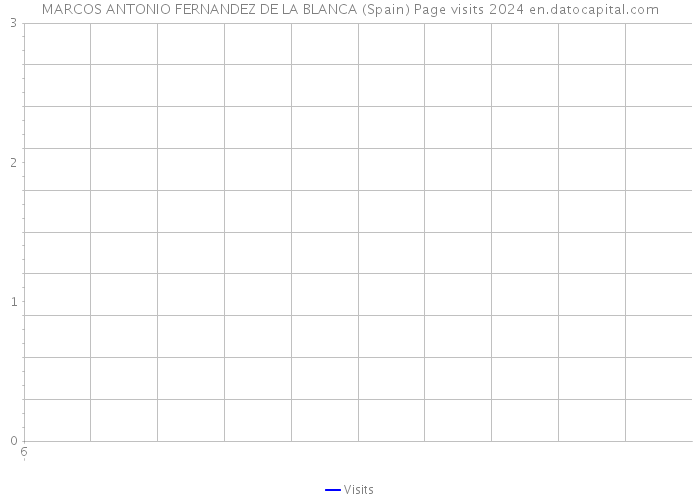 MARCOS ANTONIO FERNANDEZ DE LA BLANCA (Spain) Page visits 2024 