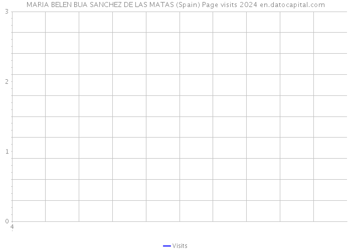 MARIA BELEN BUA SANCHEZ DE LAS MATAS (Spain) Page visits 2024 