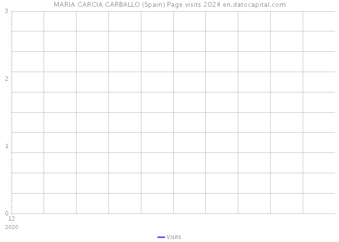 MARIA CARCIA CARBALLO (Spain) Page visits 2024 