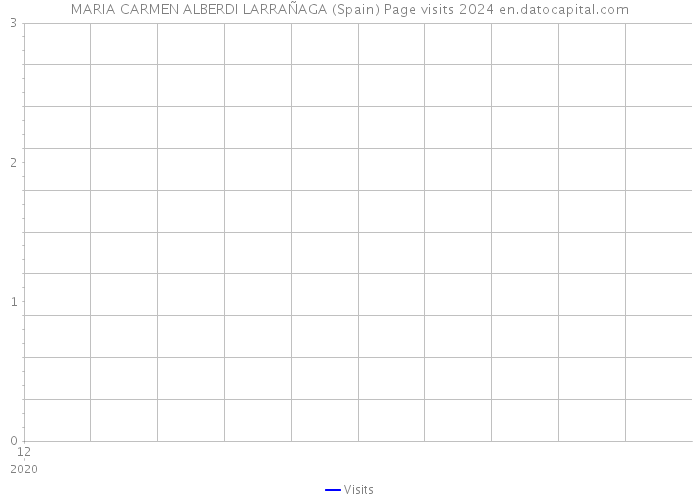 MARIA CARMEN ALBERDI LARRAÑAGA (Spain) Page visits 2024 