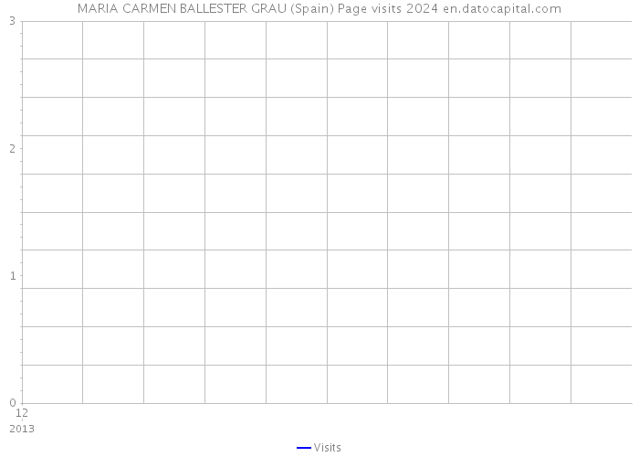 MARIA CARMEN BALLESTER GRAU (Spain) Page visits 2024 