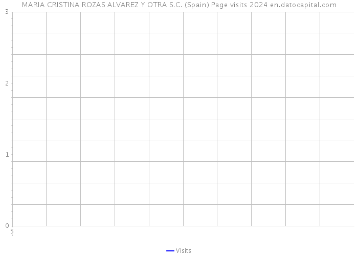 MARIA CRISTINA ROZAS ALVAREZ Y OTRA S.C. (Spain) Page visits 2024 