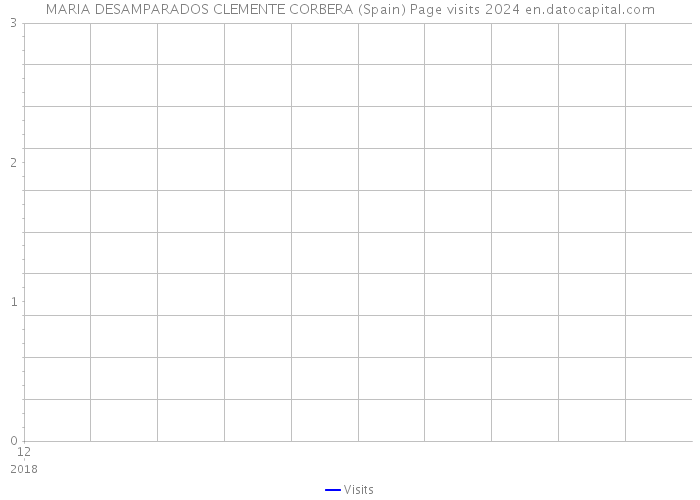 MARIA DESAMPARADOS CLEMENTE CORBERA (Spain) Page visits 2024 