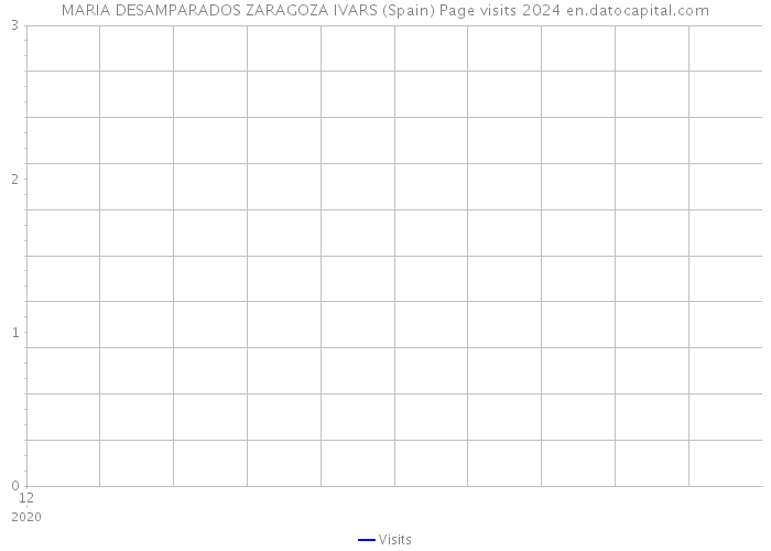 MARIA DESAMPARADOS ZARAGOZA IVARS (Spain) Page visits 2024 