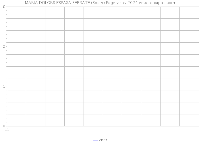 MARIA DOLORS ESPASA FERRATE (Spain) Page visits 2024 