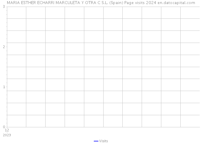 MARIA ESTHER ECHARRI MARCULETA Y OTRA C S.L. (Spain) Page visits 2024 