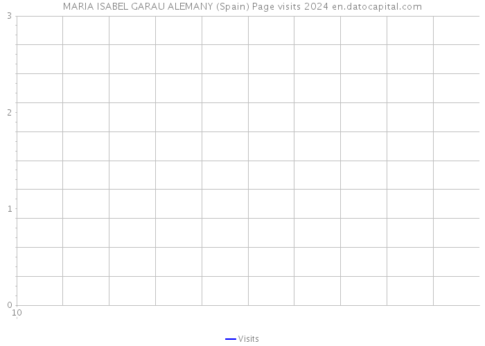 MARIA ISABEL GARAU ALEMANY (Spain) Page visits 2024 