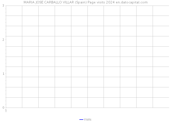 MARIA JOSE CARBALLO VILLAR (Spain) Page visits 2024 