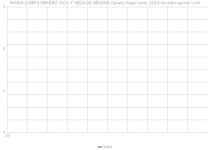 MARIA JOSEFA MENDEZ VIGO Y VEGA DE SEOANE (Spain) Page visits 2024 