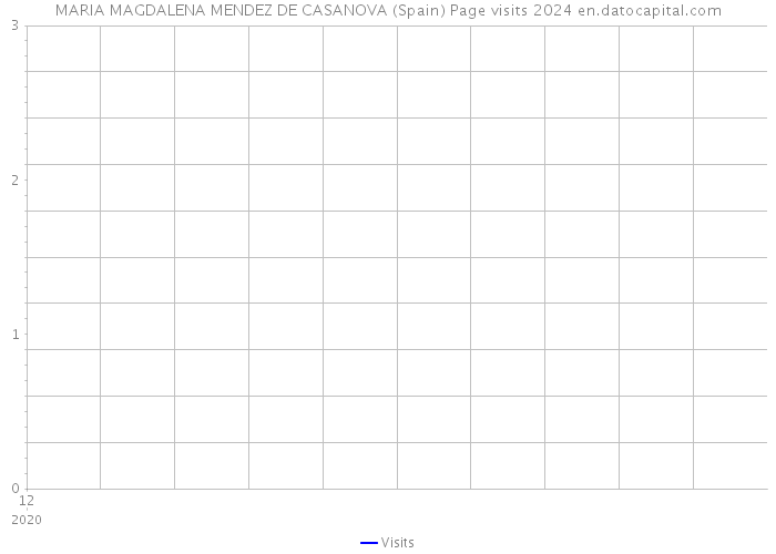 MARIA MAGDALENA MENDEZ DE CASANOVA (Spain) Page visits 2024 