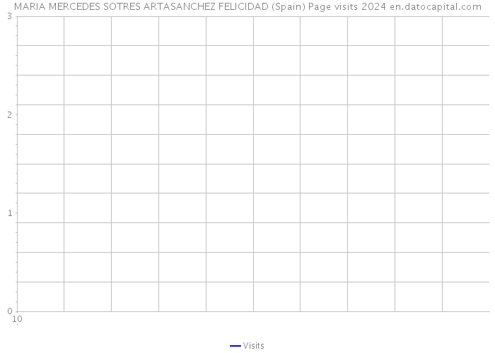 MARIA MERCEDES SOTRES ARTASANCHEZ FELICIDAD (Spain) Page visits 2024 