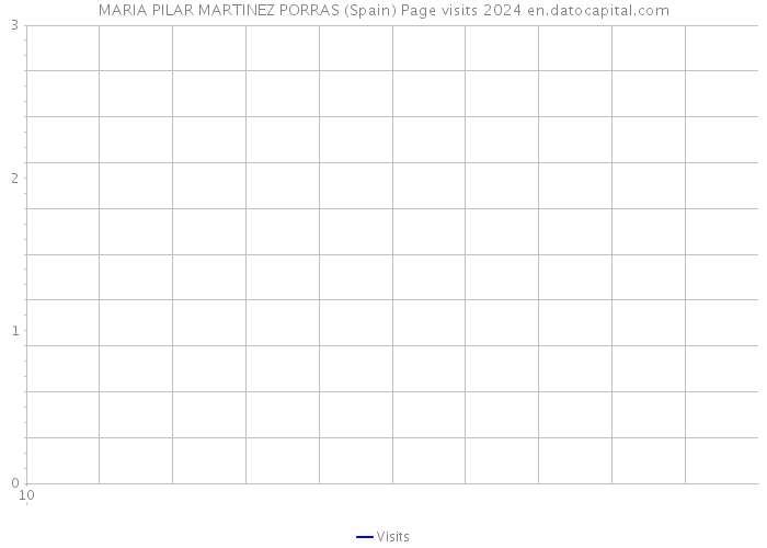 MARIA PILAR MARTINEZ PORRAS (Spain) Page visits 2024 