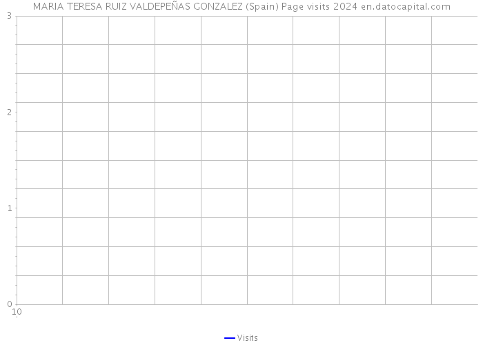 MARIA TERESA RUIZ VALDEPEÑAS GONZALEZ (Spain) Page visits 2024 