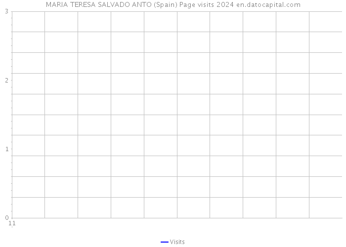 MARIA TERESA SALVADO ANTO (Spain) Page visits 2024 