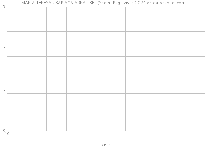 MARIA TERESA USABIAGA ARRATIBEL (Spain) Page visits 2024 