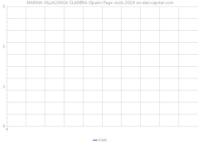 MARINA VILLALONGA CLADERA (Spain) Page visits 2024 