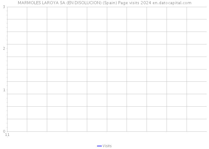MARMOLES LAROYA SA (EN DISOLUCION) (Spain) Page visits 2024 
