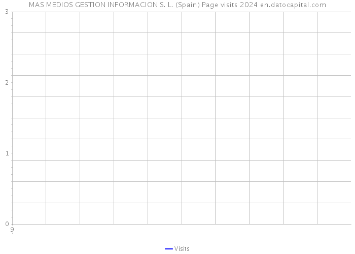 MAS MEDIOS GESTION INFORMACION S. L. (Spain) Page visits 2024 