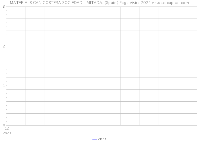 MATERIALS CAN COSTERA SOCIEDAD LIMITADA. (Spain) Page visits 2024 