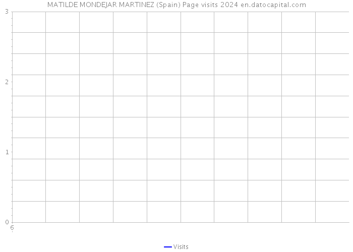 MATILDE MONDEJAR MARTINEZ (Spain) Page visits 2024 