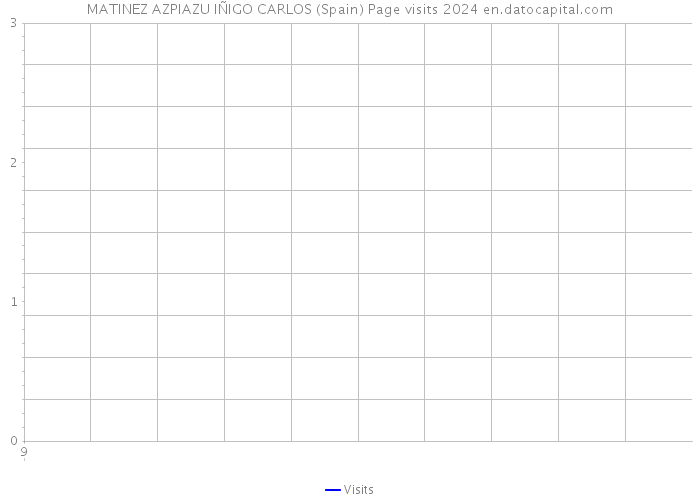 MATINEZ AZPIAZU IÑIGO CARLOS (Spain) Page visits 2024 