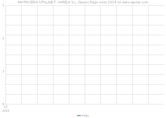 MATRICERIA UTILLAJE F. VARELA S.L. (Spain) Page visits 2024 