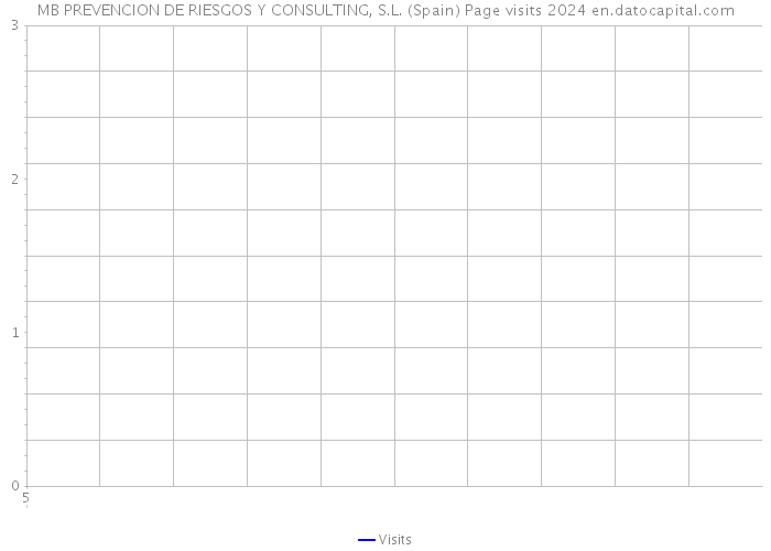 MB PREVENCION DE RIESGOS Y CONSULTING, S.L. (Spain) Page visits 2024 
