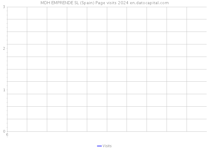 MDH EMPRENDE SL (Spain) Page visits 2024 
