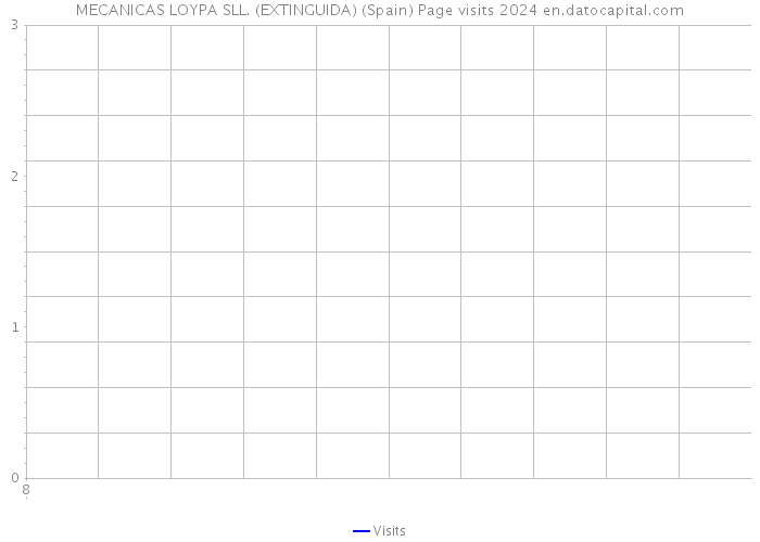 MECANICAS LOYPA SLL. (EXTINGUIDA) (Spain) Page visits 2024 