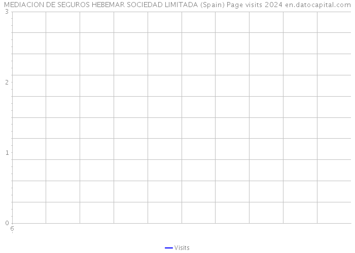 MEDIACION DE SEGUROS HEBEMAR SOCIEDAD LIMITADA (Spain) Page visits 2024 