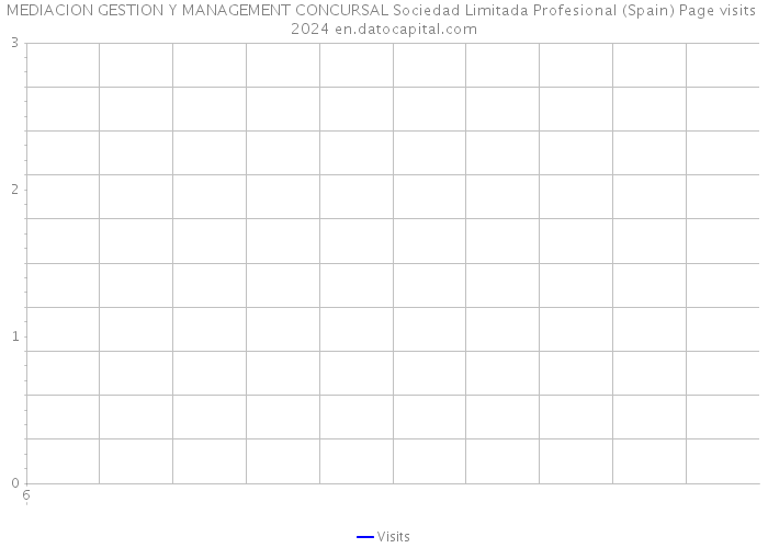 MEDIACION GESTION Y MANAGEMENT CONCURSAL Sociedad Limitada Profesional (Spain) Page visits 2024 