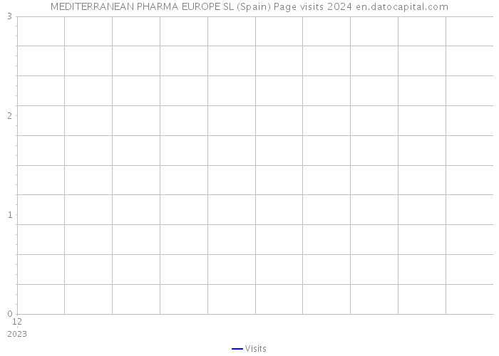 MEDITERRANEAN PHARMA EUROPE SL (Spain) Page visits 2024 
