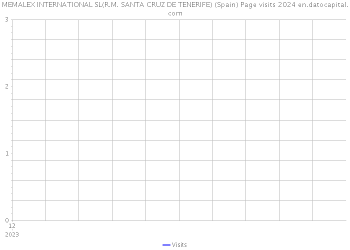 MEMALEX INTERNATIONAL SL(R.M. SANTA CRUZ DE TENERIFE) (Spain) Page visits 2024 