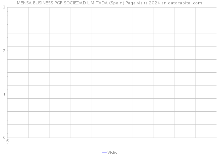 MENSA BUSINESS PGF SOCIEDAD LIMITADA (Spain) Page visits 2024 