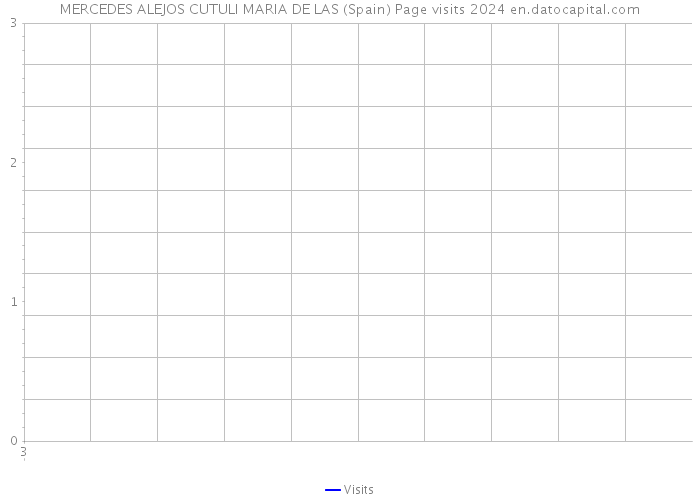 MERCEDES ALEJOS CUTULI MARIA DE LAS (Spain) Page visits 2024 