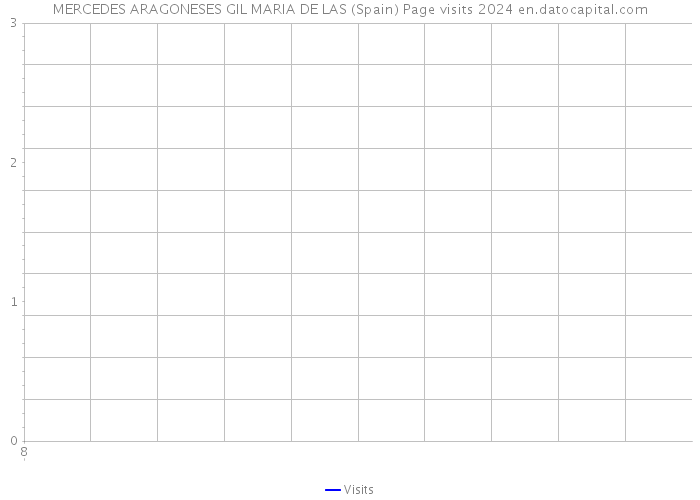 MERCEDES ARAGONESES GIL MARIA DE LAS (Spain) Page visits 2024 