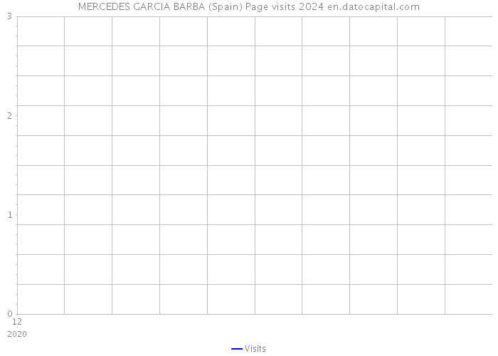 MERCEDES GARCIA BARBA (Spain) Page visits 2024 