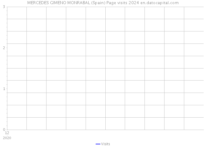 MERCEDES GIMENO MONRABAL (Spain) Page visits 2024 