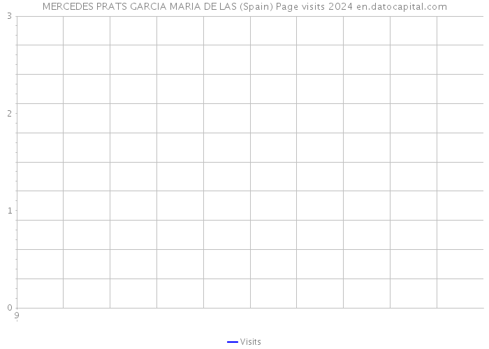 MERCEDES PRATS GARCIA MARIA DE LAS (Spain) Page visits 2024 