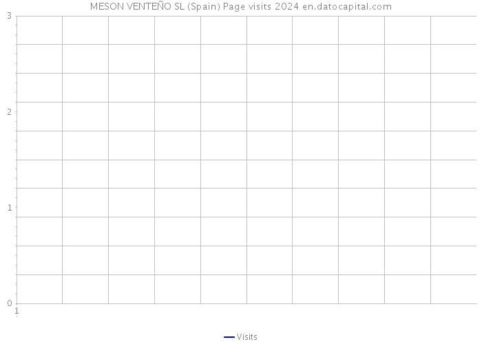 MESON VENTEÑO SL (Spain) Page visits 2024 