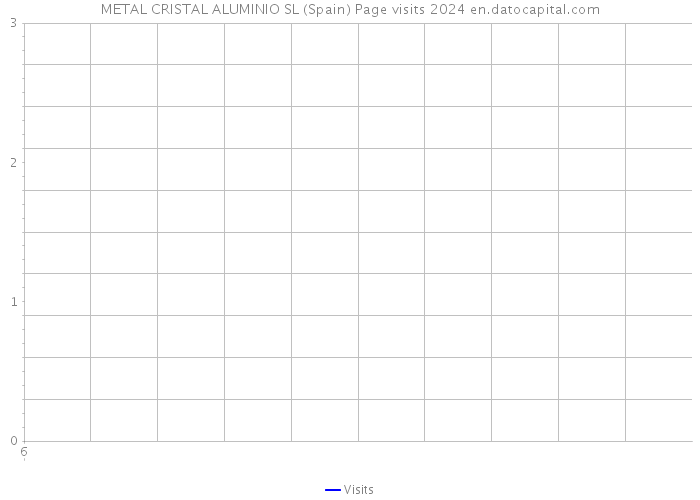 METAL CRISTAL ALUMINIO SL (Spain) Page visits 2024 